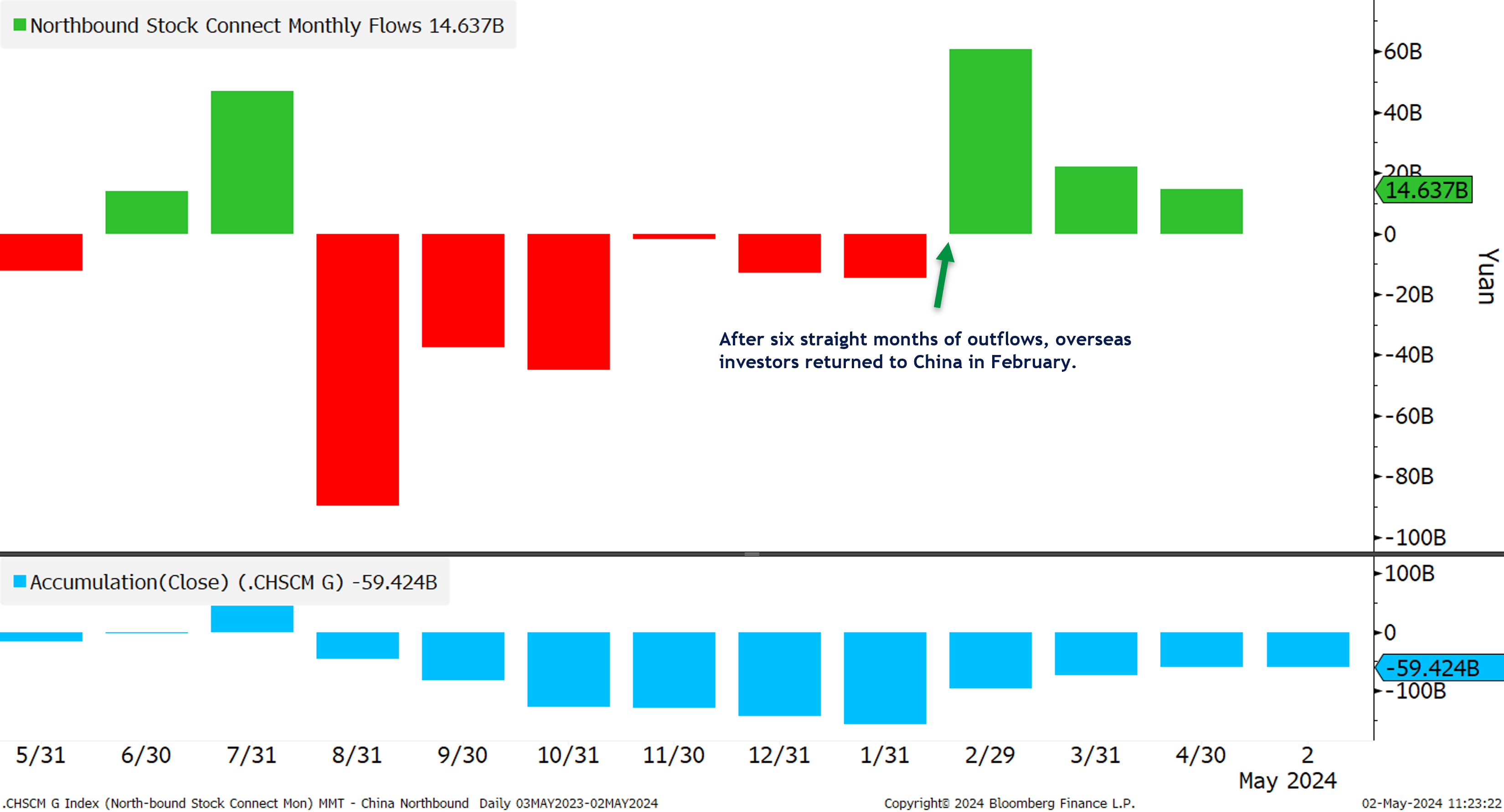 Bar graph depicting China's inflows from May 31, 2023 to May 2, 2024 as described in the preceding paragraph.