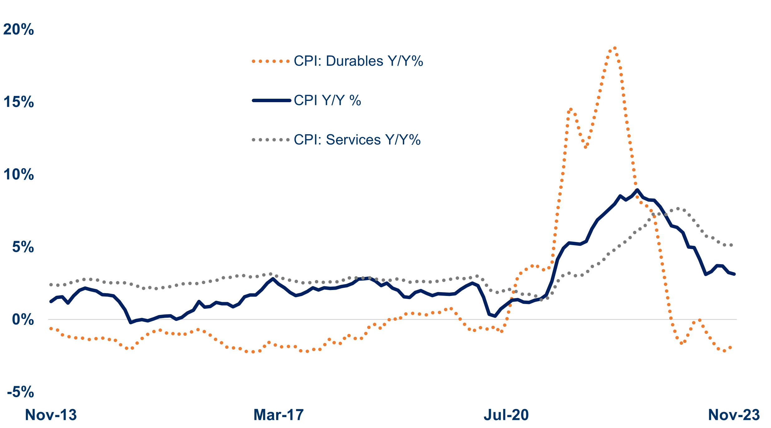 Line graph of CPI durables and services year-over-year from Nov. 2013 to Nov. 2023 as described in the preceding paragraph. 