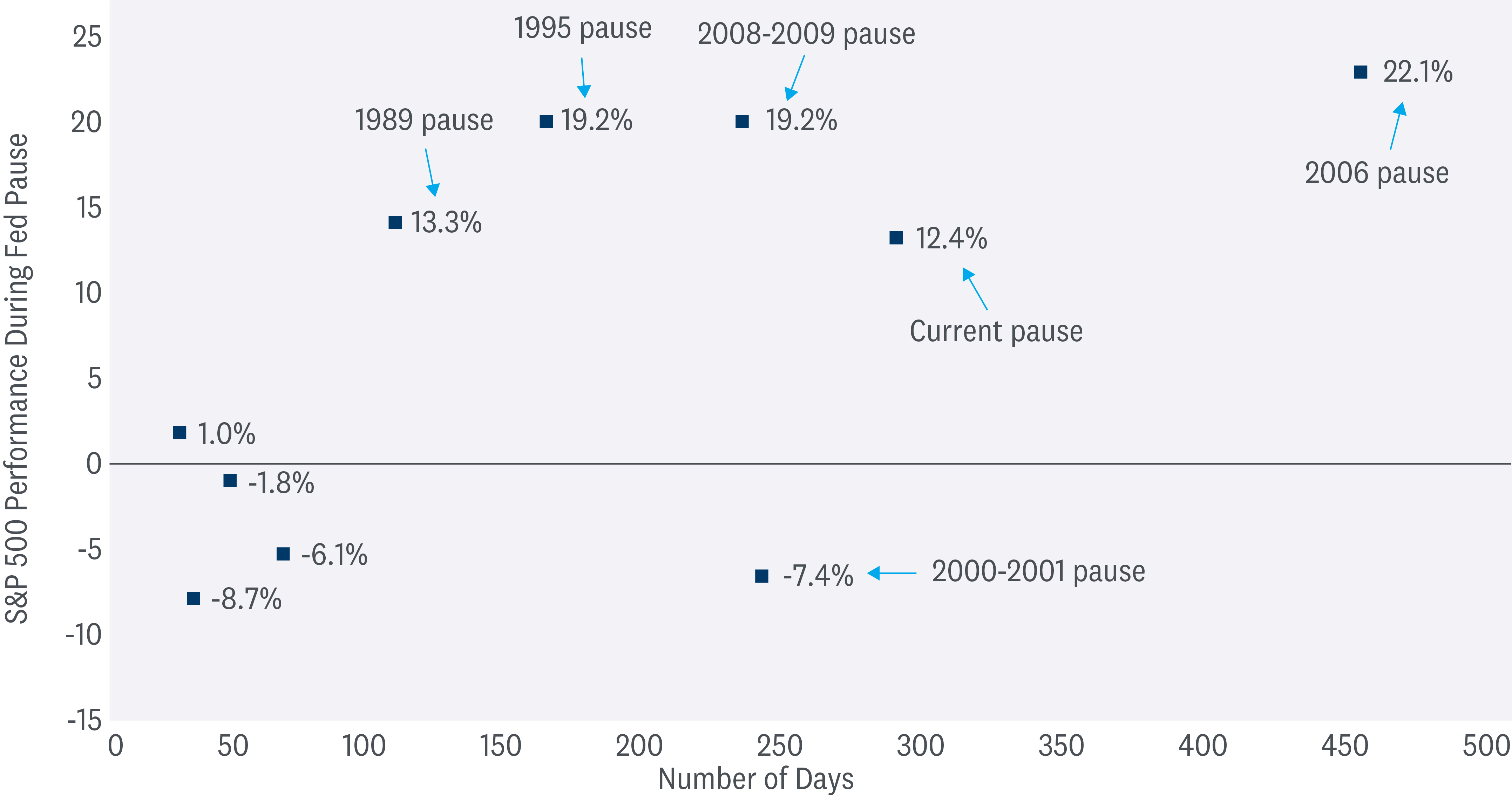 Chart depicting S&P 500 performance during Fed pauses as described in the preceding paragraph.