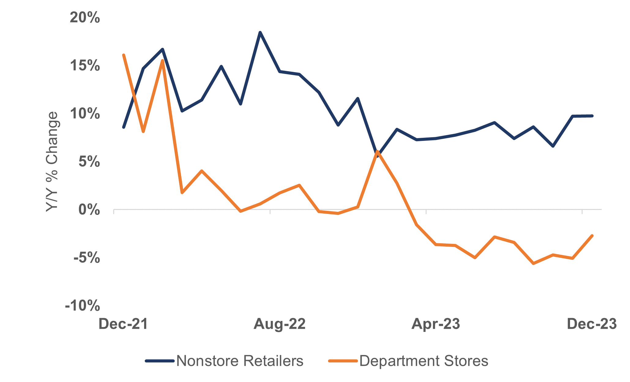 Line graph depicting change in consumer spending in nonstores versus department stores from Dec. 2021 to Dec. 2023, as described in preceding paragraph.