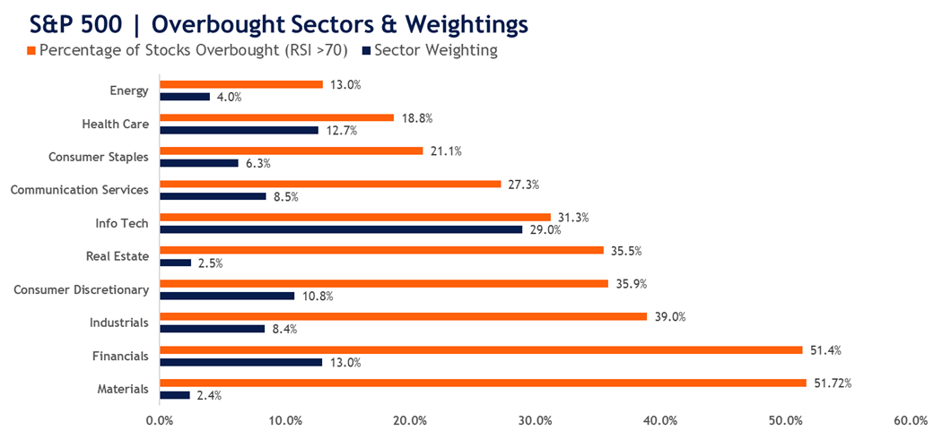 LPL broke down overbought conditions across S&P 500 sectors and found cyclical areas of the market have the highest percentage of overbought stocks.
