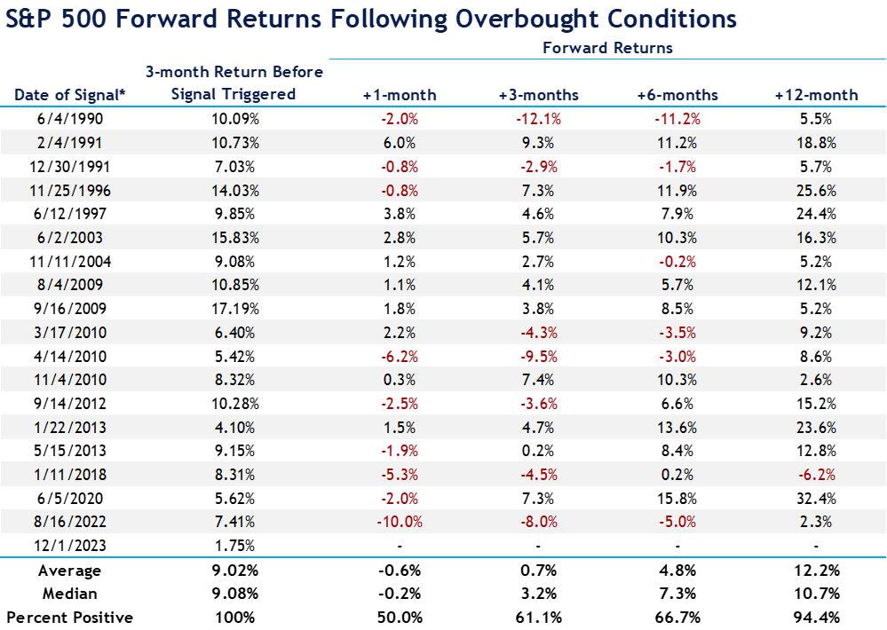 LPL Research highlighted S&P 500 performance after overbought conditions reached historically high levels and discovered the average S&P 500 return was 12.2%.