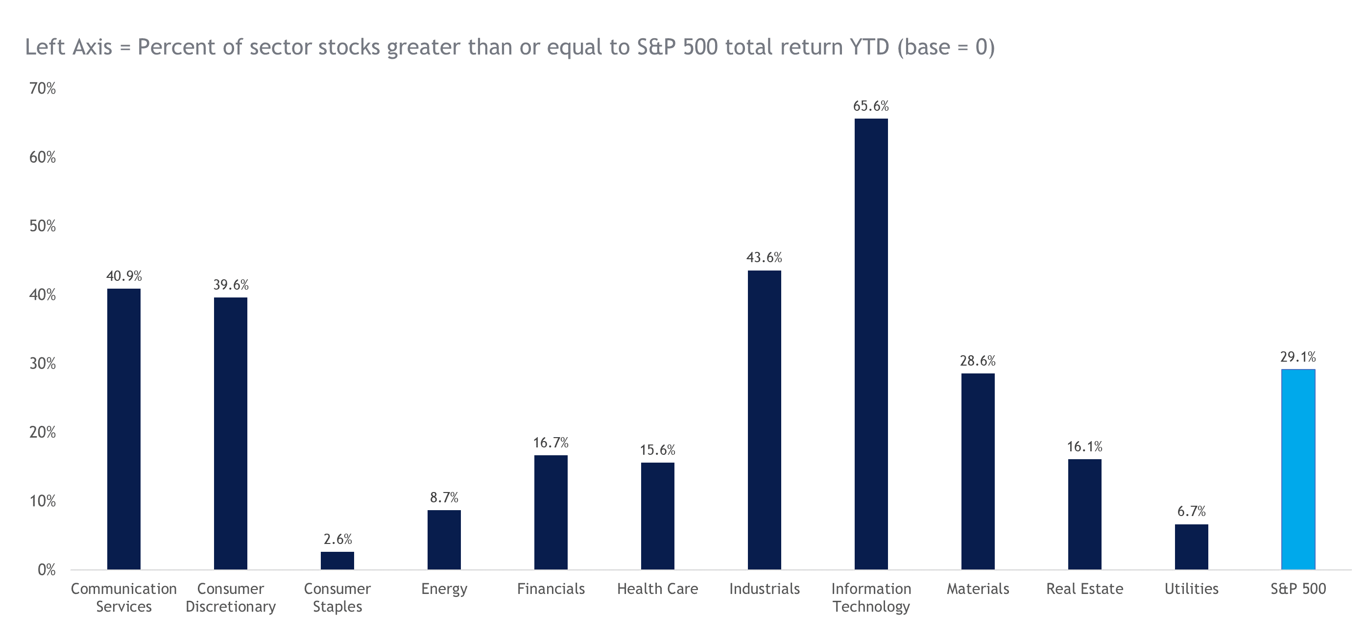Bar graph of S&P 500 sectors depicting percentage of sectors greater than or equal to S&P 500 total return year to date as described in preceding paragraph.