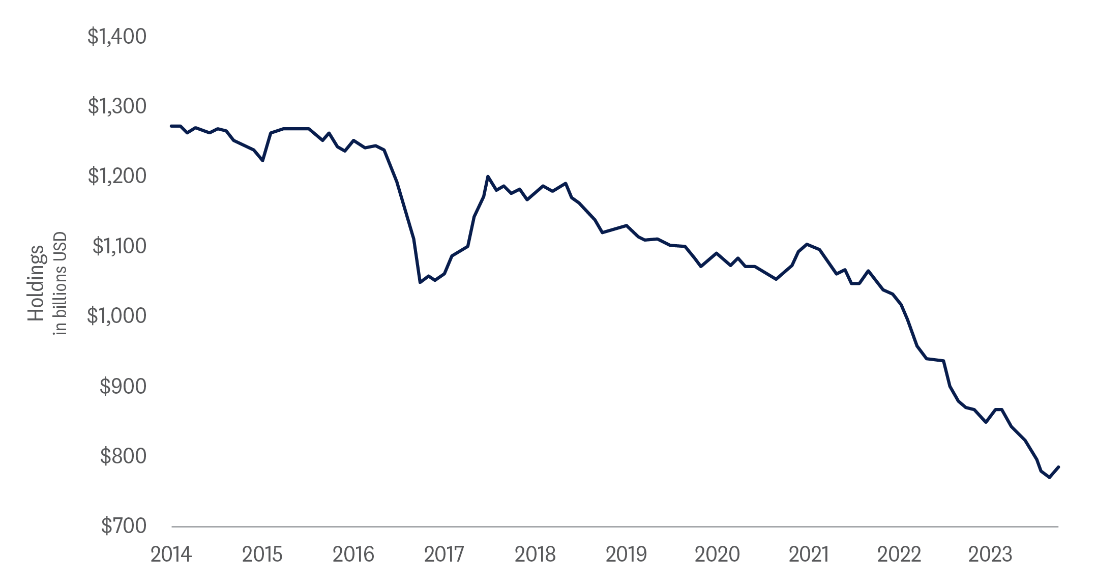 Line graph of Chinese ownership of U.S. Treasuries from 2014 to 2024.   Chinese buying of U.S. Treasuries has steadily declined since 2014. In 2014 China owned almost $1.3 trillion in U.S. Treasuries but that number has dropped to $782 billion as of late 2023. 