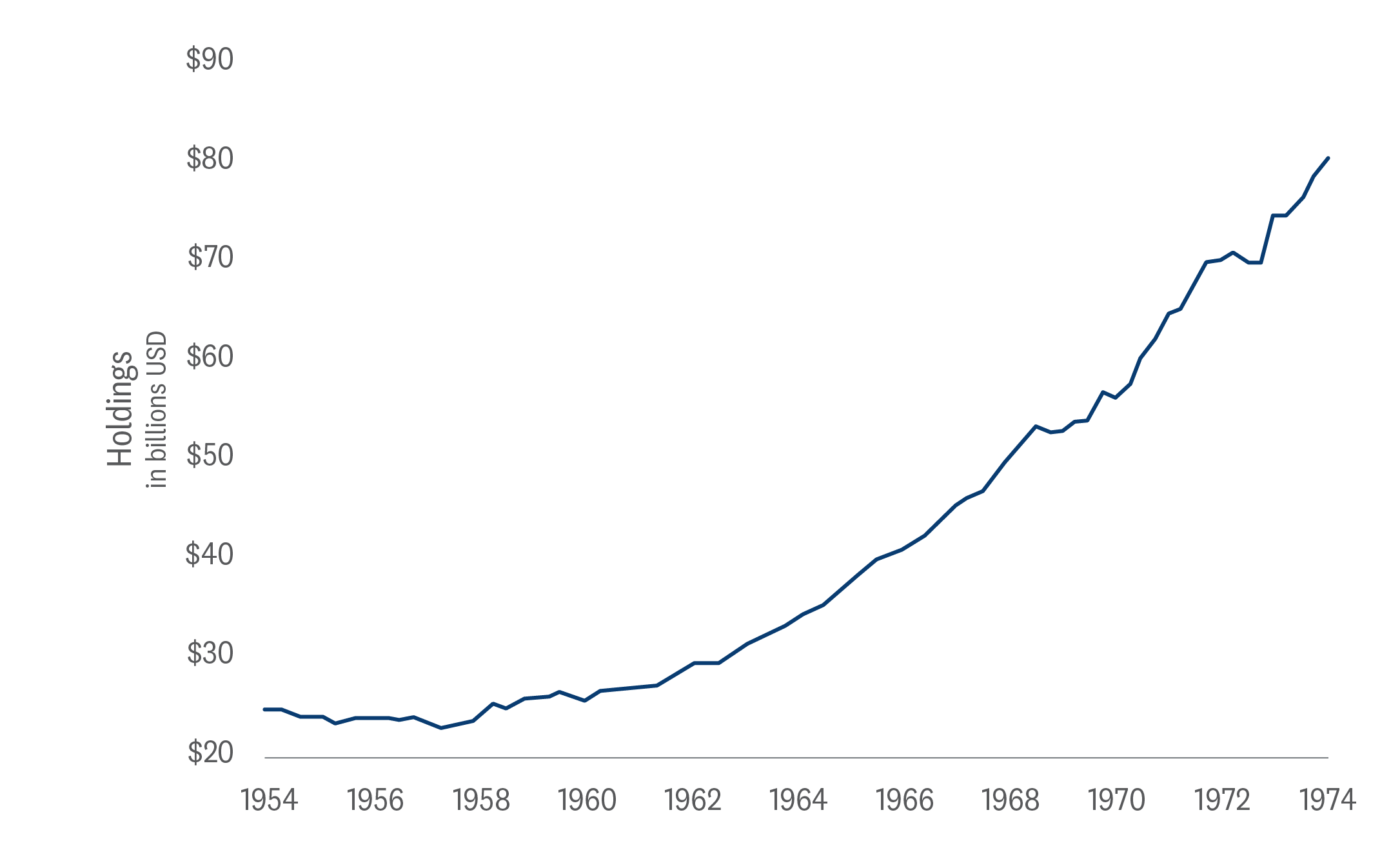 Line graph of Federal Reserve ownership of US Treasuries from 1954 to 1974. The Federal Reserve owned $25 billion in U.S. Treasuries in 1954 and steadily increased their holdings over a 20 year period, ending with $80 billion in 1974. 