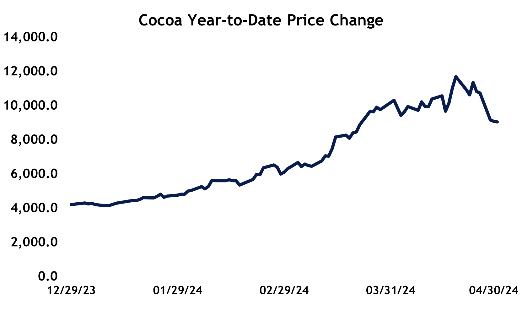 Line graph of the price change of cocoa from January 1, 2024 to April 30, 2024 as described in the preceding paragraph. 