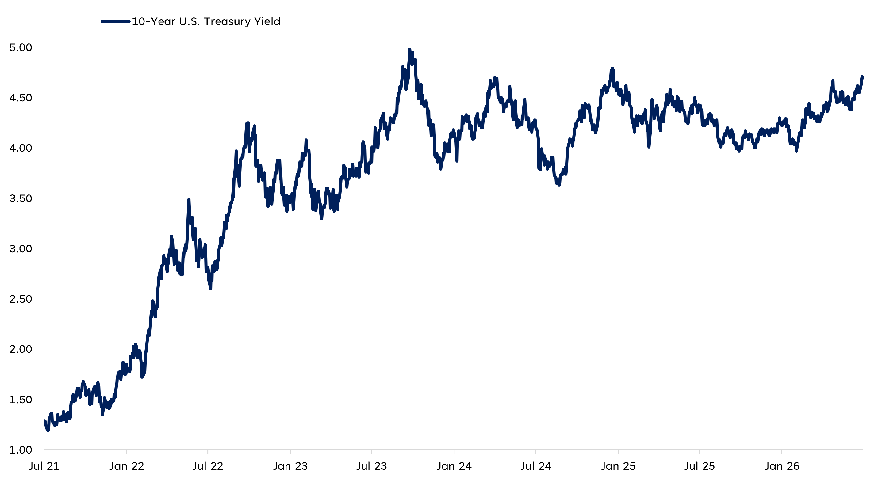 Line graph highlighting the 10-year Treasury yield from July 2021 to July 2026. 