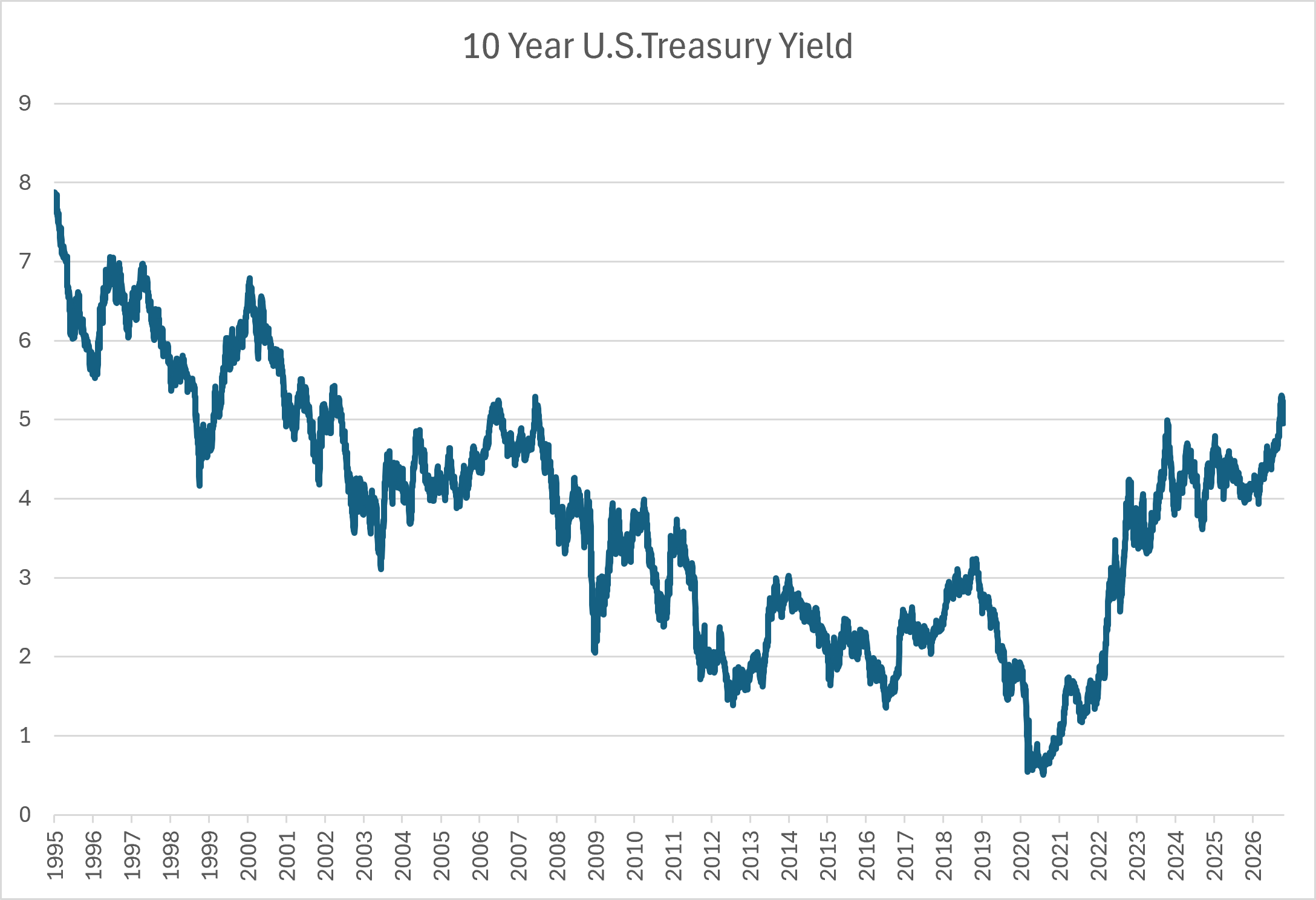 10 Year U.S Treasury Yield Bar chart highlighting the 10 year U.S Treasury Yield from 1995 to 2025, with rates starting at 8% in 1995, dipping to it's lowest in 2021 and climbing back up by 2025