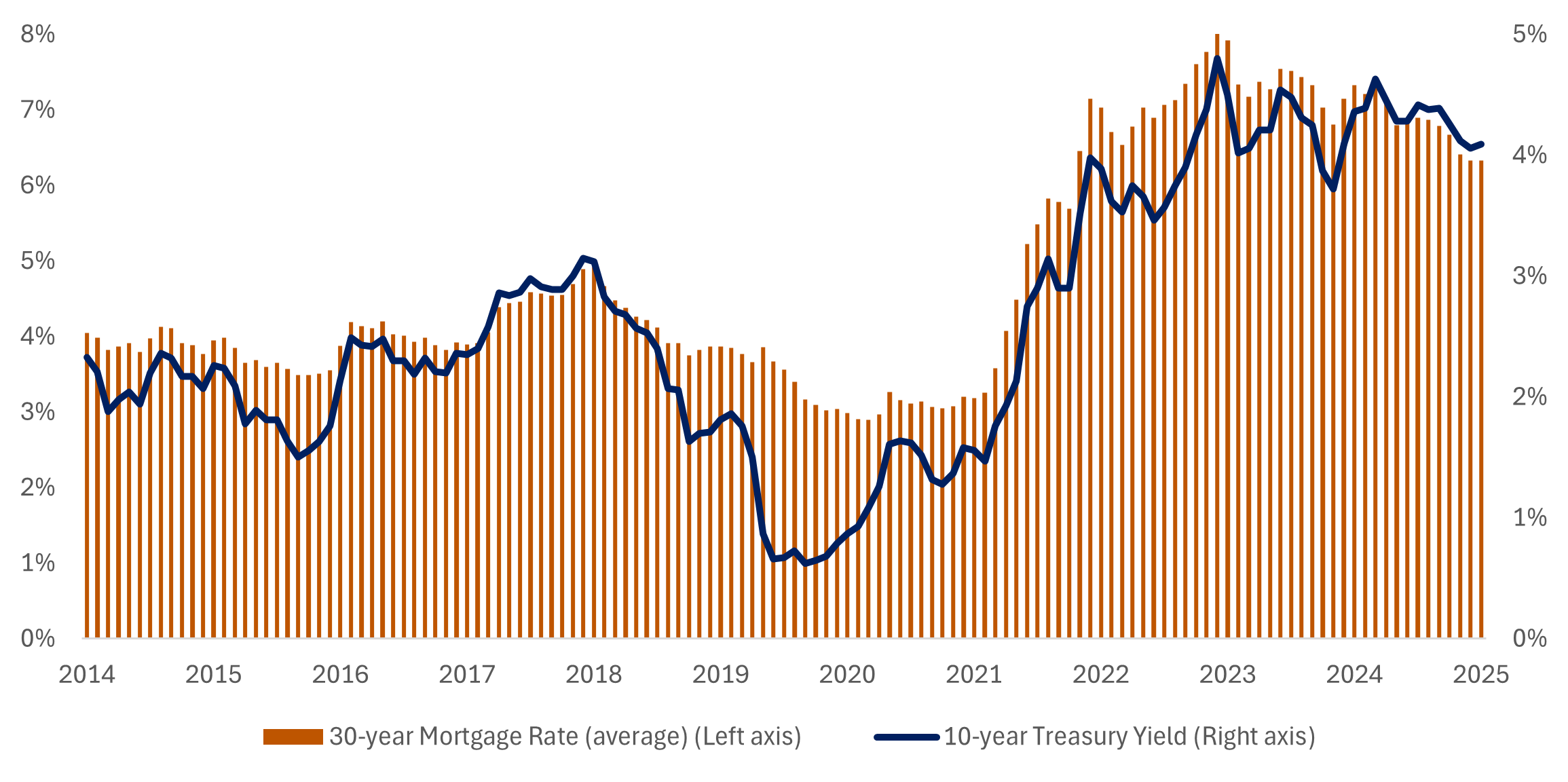 Bar graph comparing the 30-year mortgage rate and the 10-year Treasury yield from 2014 to 2025. 