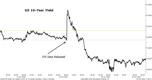 Line graph of 10-year yield performance before and after the Consumer Price Index release on October 14, 2026, highlighting it jumped sharply following the release but then quickly reversed and started moving lower. 