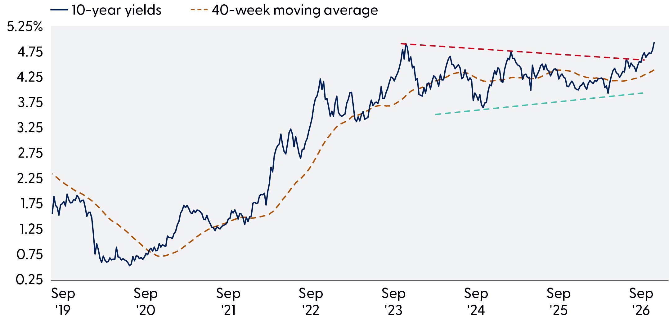 Line graph highlighting 10-year Treasury yields and the 40-week moving average from September 2019 to September 2026, noting the 10-year Treasury yield is approaching 5%.