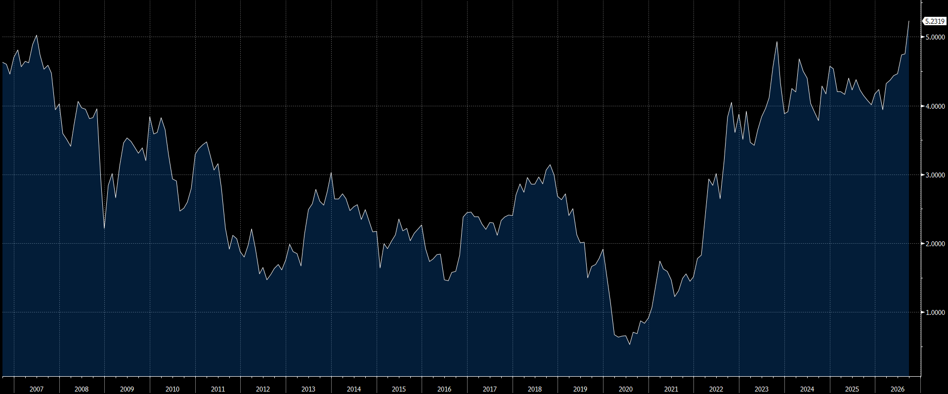 graph showing that 2026 is the first time the bellwether bond has reached over 5,000 since July of 2007