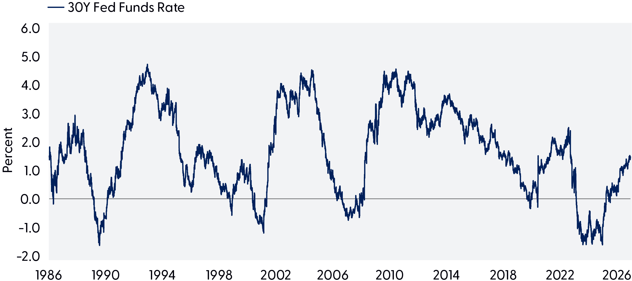 Line graph highlighting 30-year Fed fund rate from 1986 through 2026, noting that the Treasury yield curve is still relatively flat.