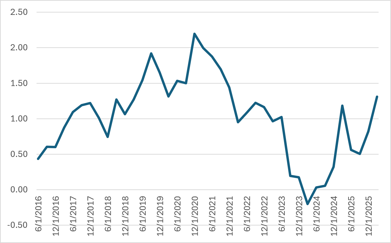Line graph of a rolling three-year excess returns of a 50/50 blend portfolio.