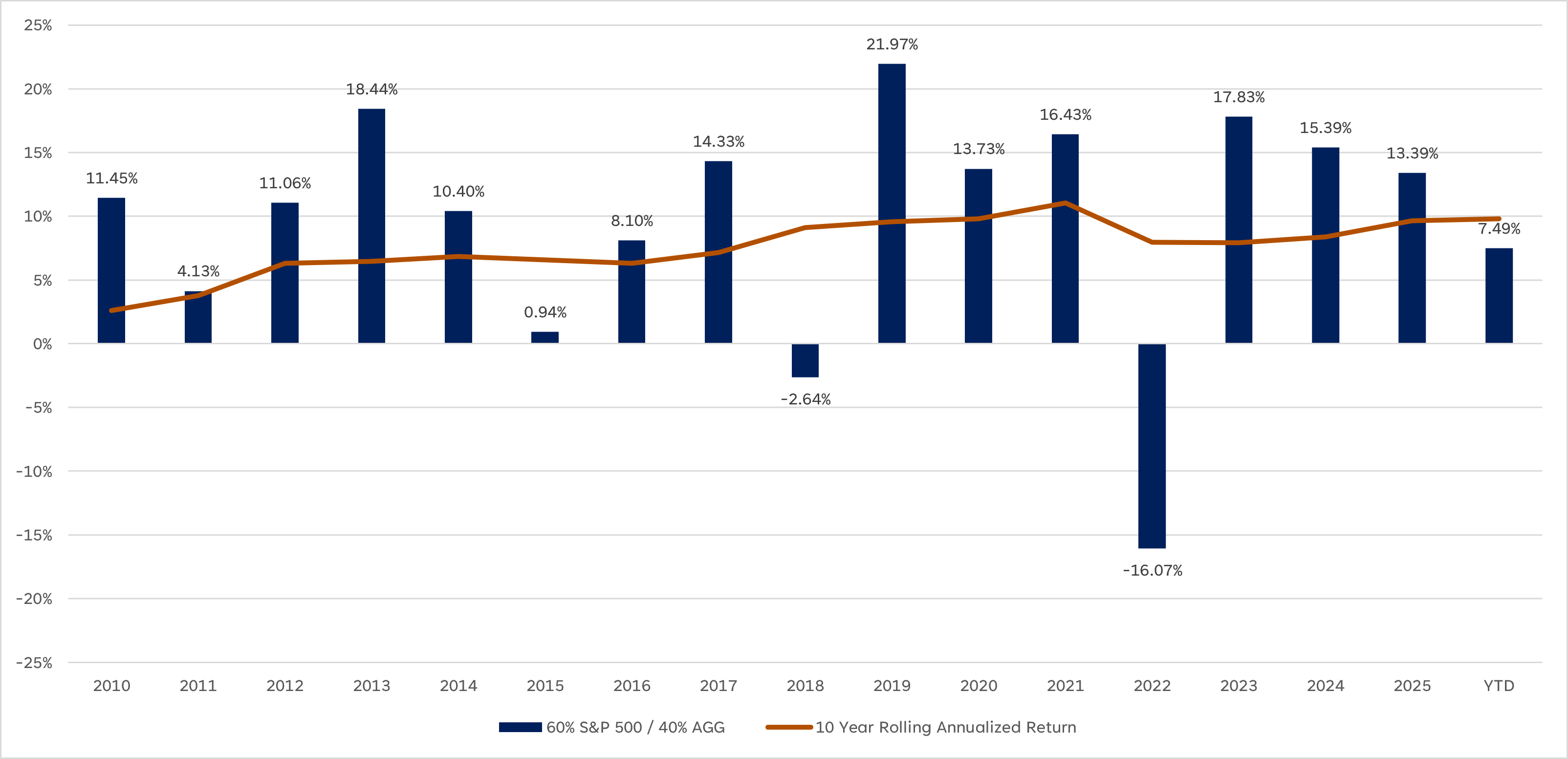 Bar chart showing annual 60/40 portfolio returns from 2010 to YTD alongside the 10-year rolling annualized return, with returns varying widely by year.