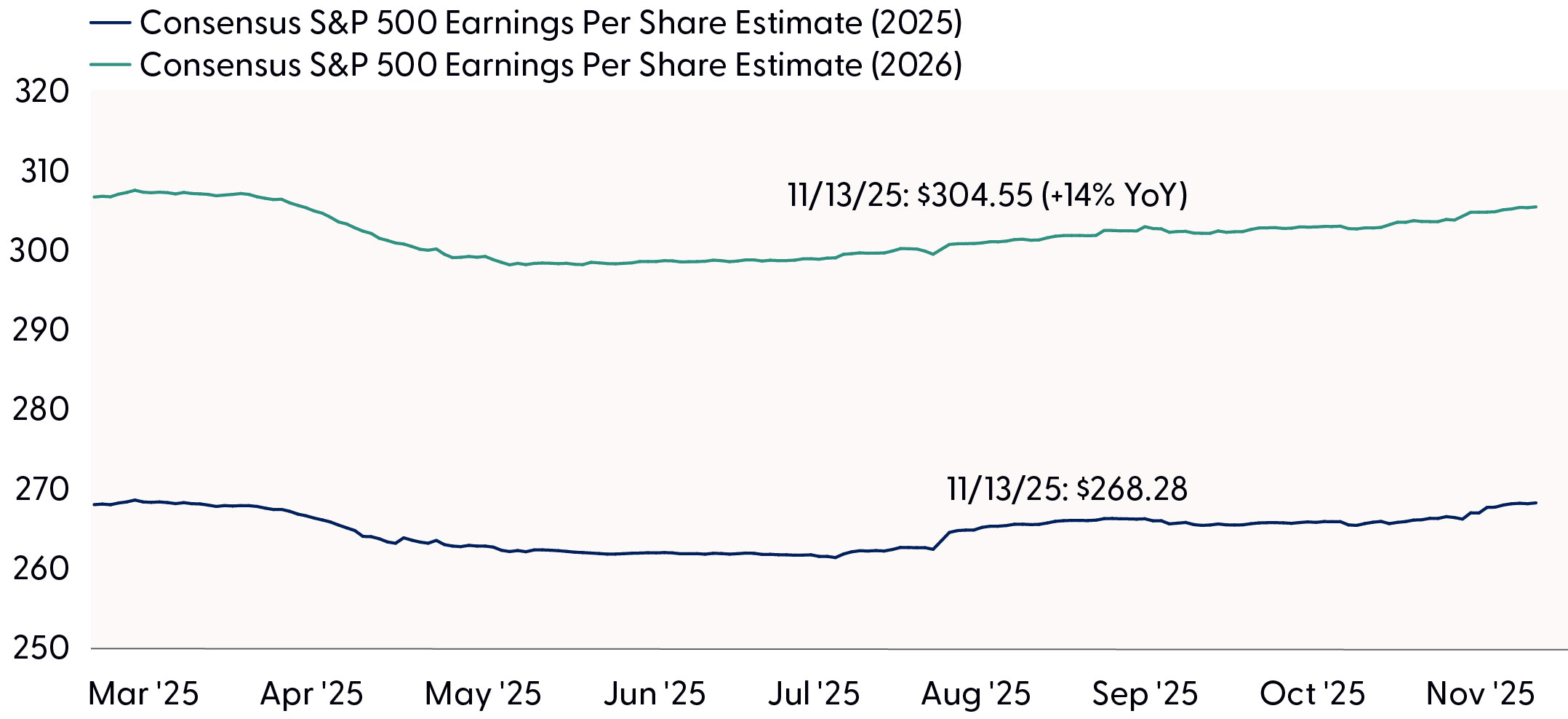 This line graph highlights the consensus EPS estimate for 2025 and 2026.