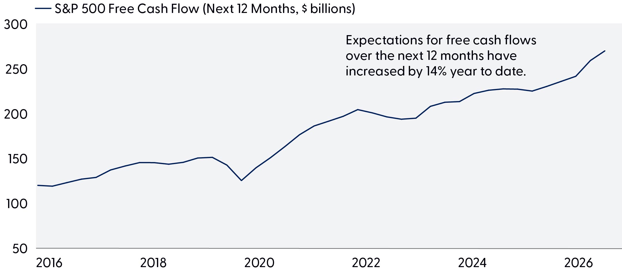 Line chart showing S&P 500 free cash flow rising from about $110 million in 2016 to roughly $270 million by 2026, despite a brief dip in 2020.