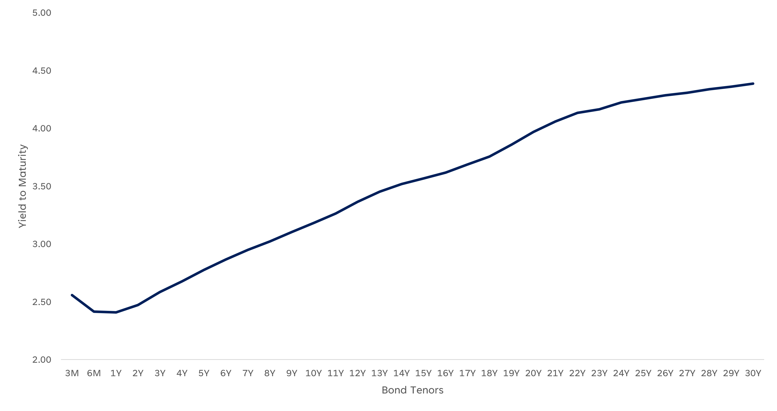 Line graph highlighting the AAA muni bond curve from three months to 30 years, along with yield to maturity.