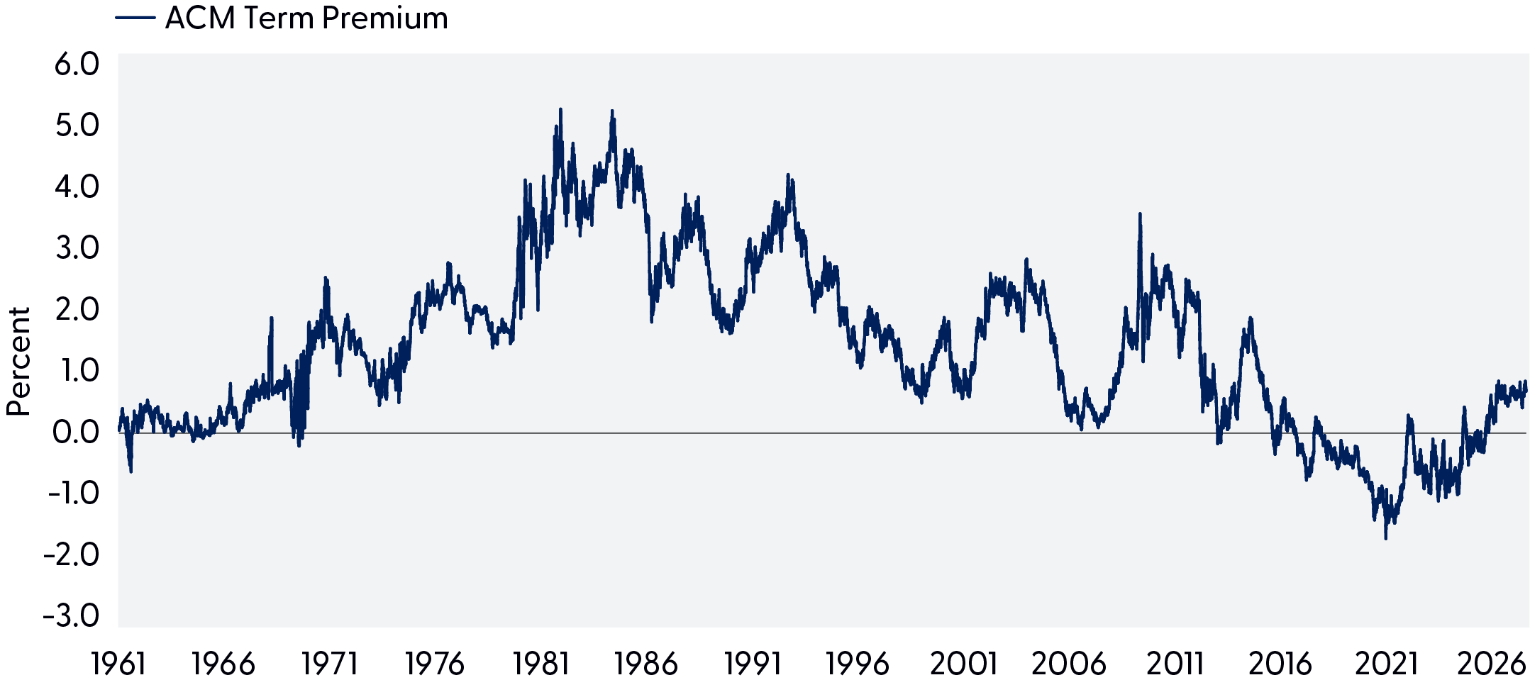 Line graph highlighting ACM term premium from 1961 through 2026, noting Treasury term premium is almost back to normal.