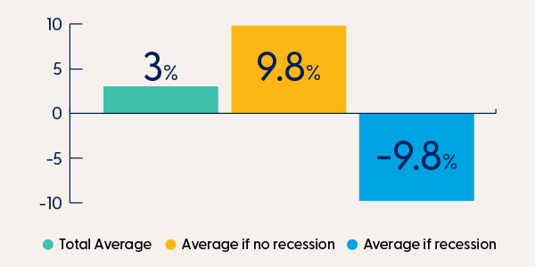 Bar Chart, S&P 500 12-month Performance Post Event - showing Total average: 3% gain total average; Average if no recession: 9.8% gain; Average if recession: 9.8% loss.
