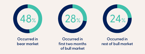 3 Progress Circles, Market Performance: Best Days on the S&P 500 - 48& occurred in bear market; 28% in 1st 2 months of bull market; 24% occurred in rest of bull market.