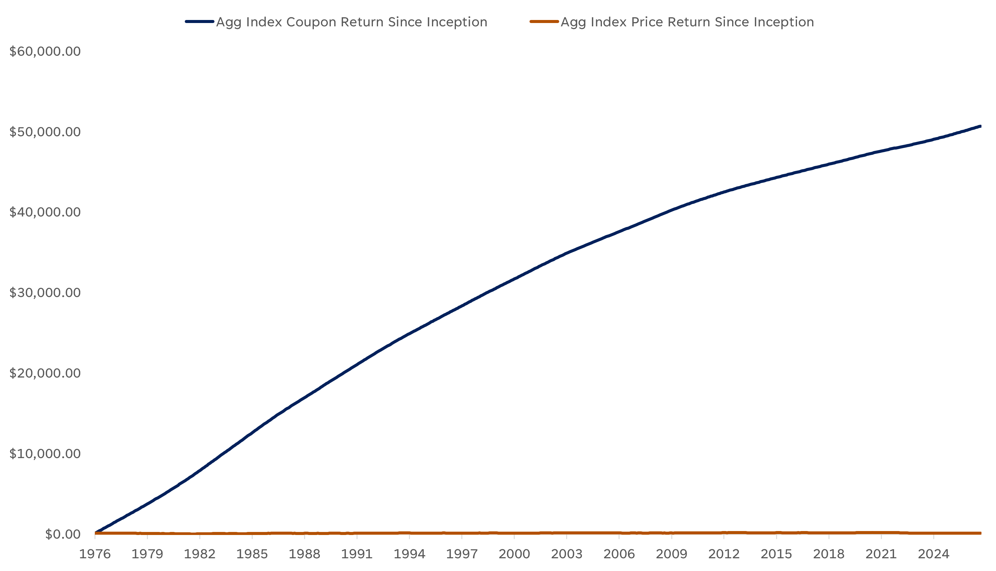 line graph highlighting fixed income returns since inception in 1976 to present day. highlighting a growth from $0 to $50,000. 