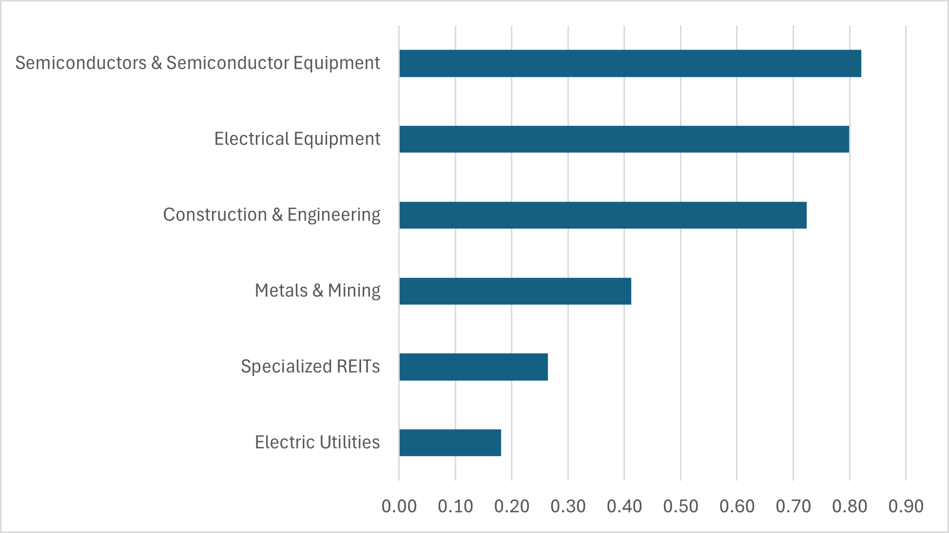 Bar graph of industries and their relationship to AI leaders.