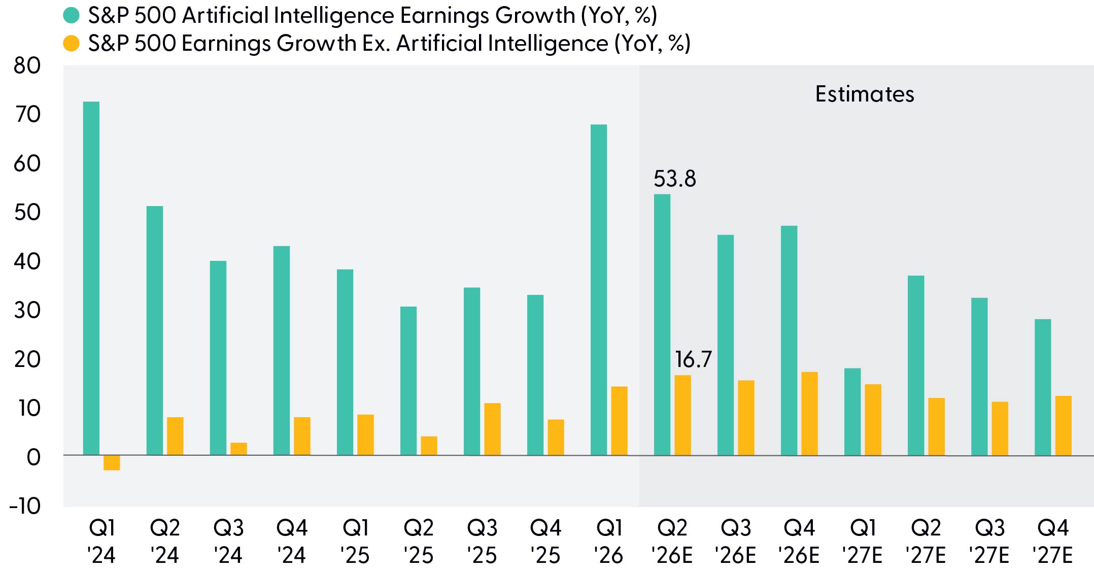 Bar chart comparing S&P 500 artificial intelligence (AI) earnings growth with S&P 500 excluding AI from Q1 2024 to Q4 2027 (estimate), highlighting AI investment is providing a strong earnings tailwind.