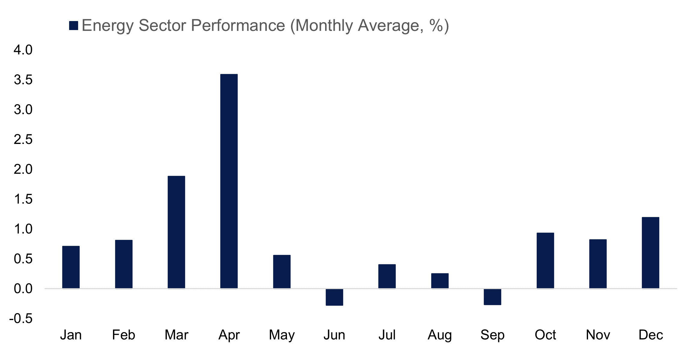 Annual energy sector performance chart