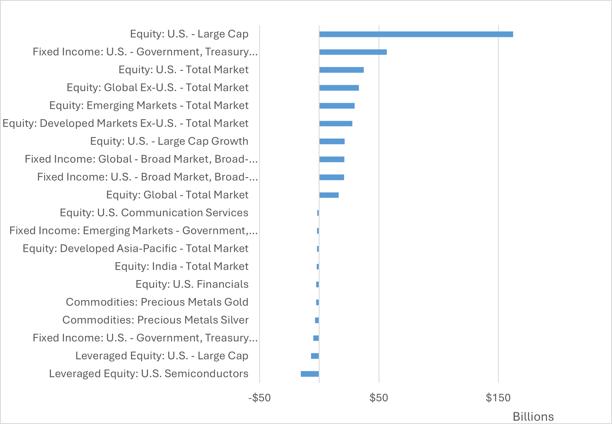 U.S Large Cap Catapults to Top Segment by 2026 Flows This bar graph provides the assets under management for different sectors.