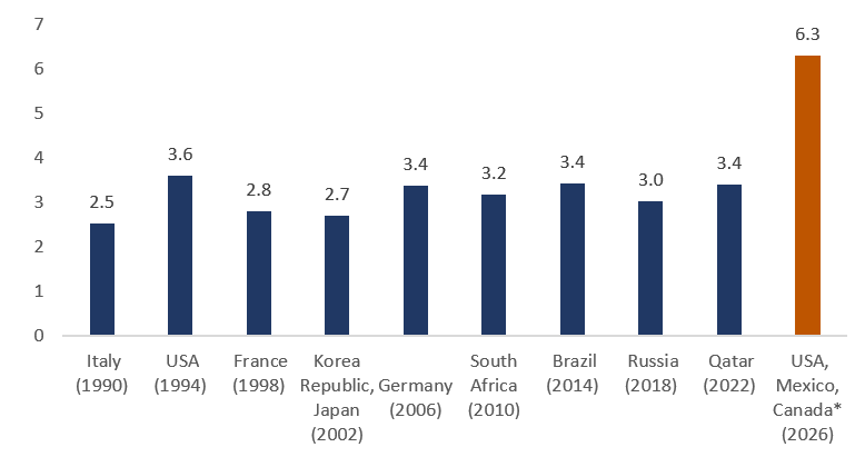 This bar chart provides the total attendance for current and previous world cups.