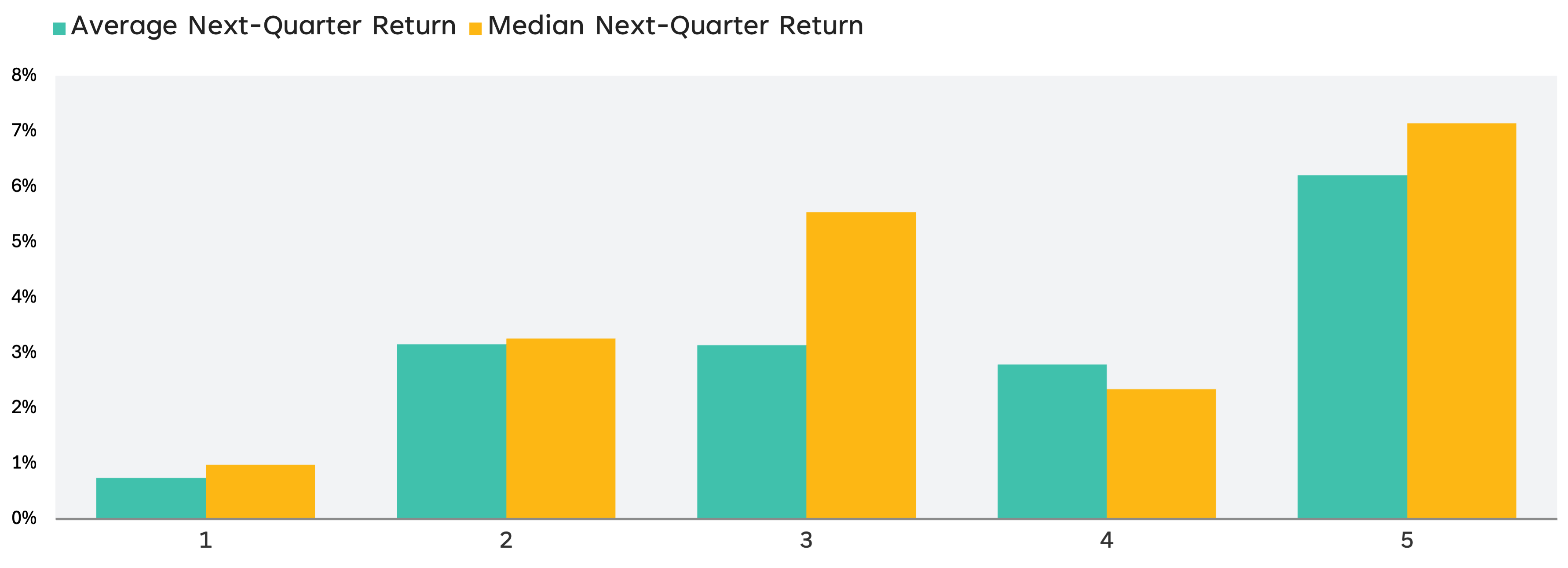 Grouped bar chart compares S&P 500 returns by guidance ratio quintile, with quintile 5 having the highest average and median returns.