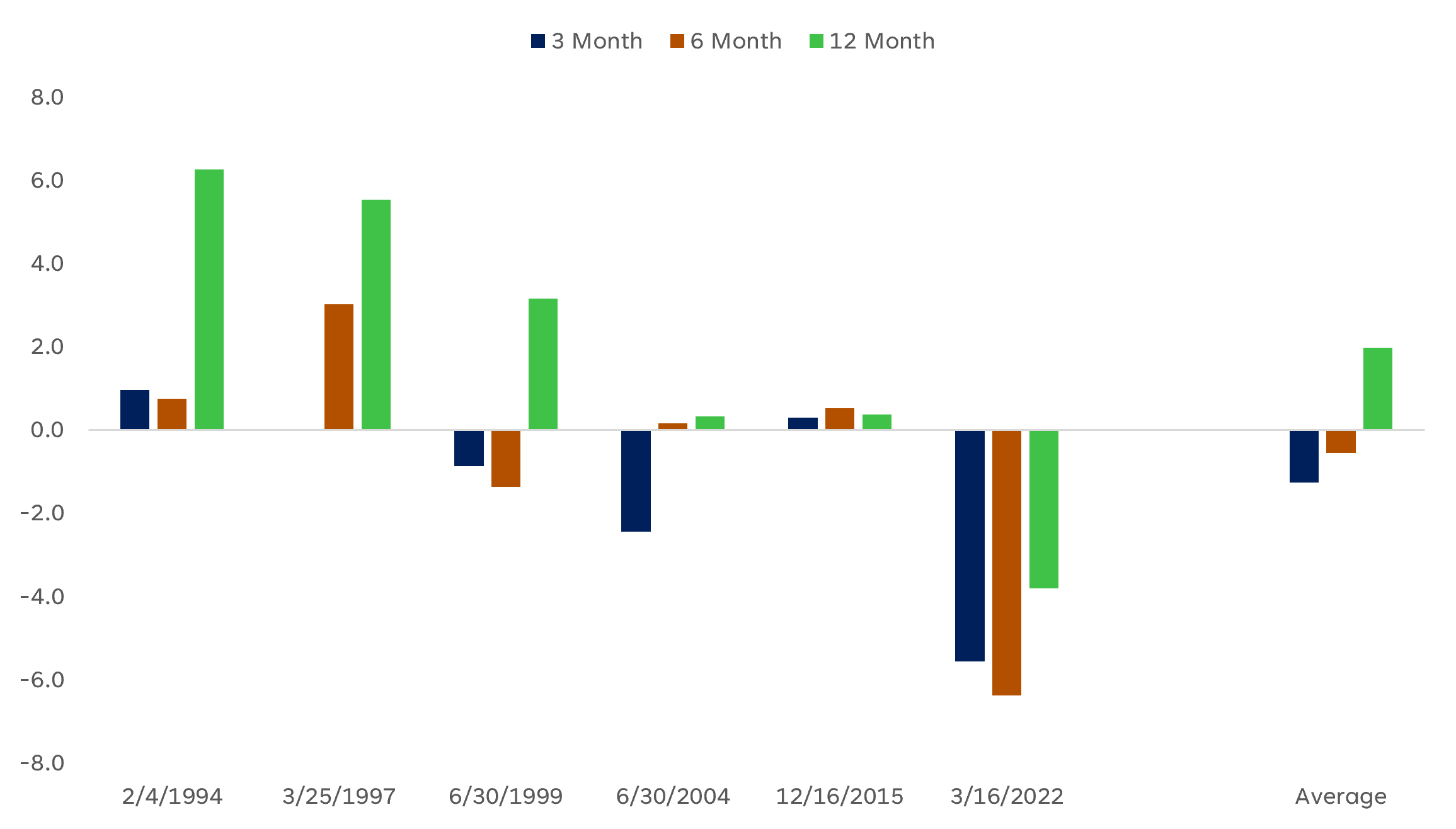 bar chart showing bloomberg aggregate bond index returns after the first Fed rate hike were volatile in the first six months but typically turned positive over 12 months, with average one-year gains of roughly 2%