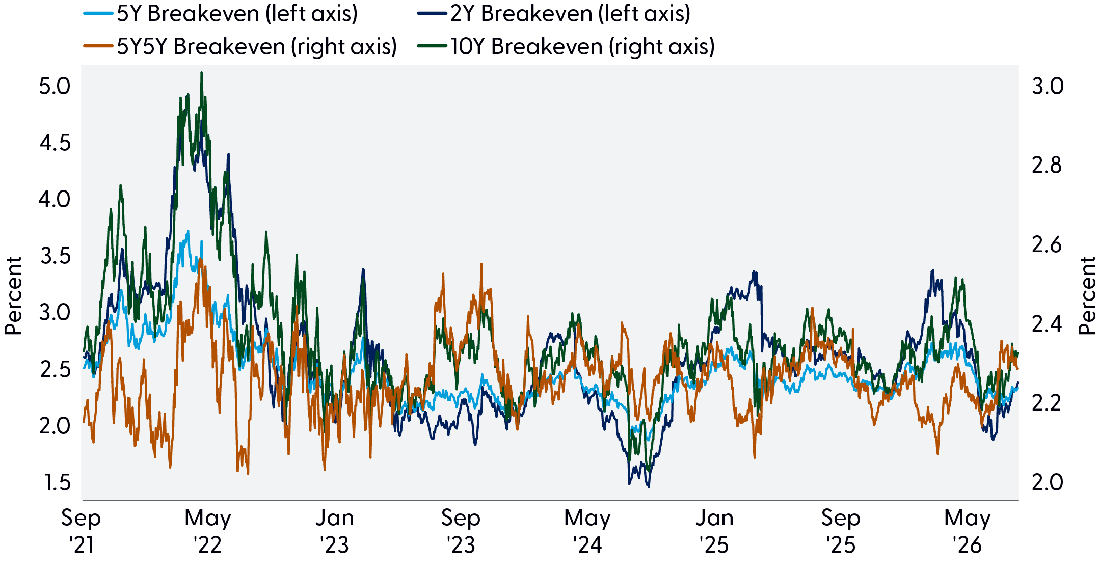 Line chart of 2-year, 5-year, 10-year, and 5Y5Y (years 6 through 10) inflation breakeven, showing a 2022 spike followed by stabilization near 2.2%-2.7% through 2026.