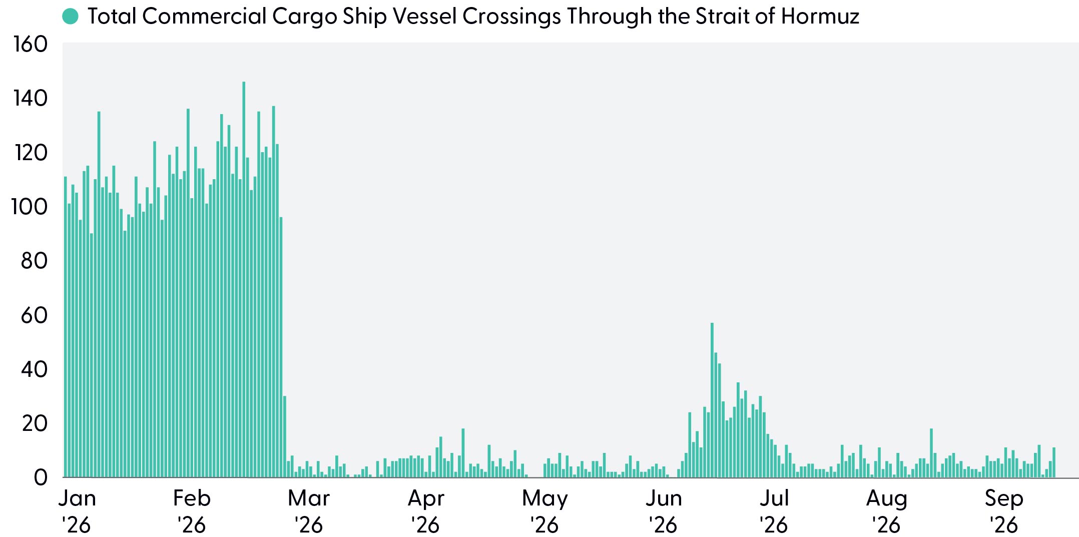 Column chart showing daily commercial cargo ship vessel crossings through the Strait of Hormuz from January through September 2026.