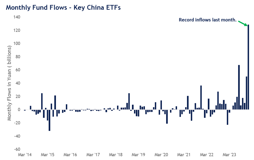 Bar graph depicting the surge of monthly fund flows into key Chinese ETFs from March 2014 to January 2024 as described in the preceding paragraph.