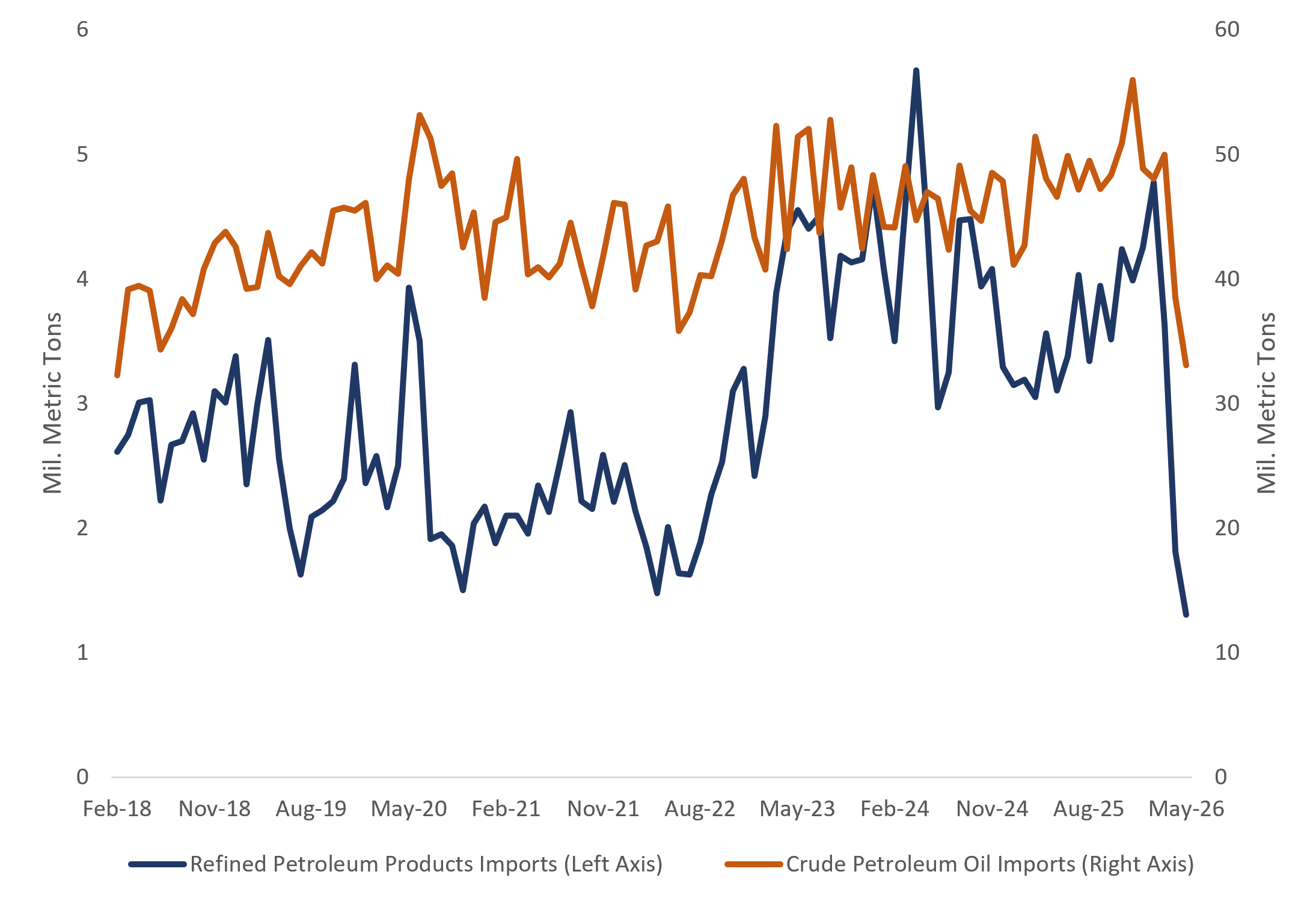 Line graph comparing refined petroleum products imports to crude petroleum oil imports from February 2018 to May 2026 for China.