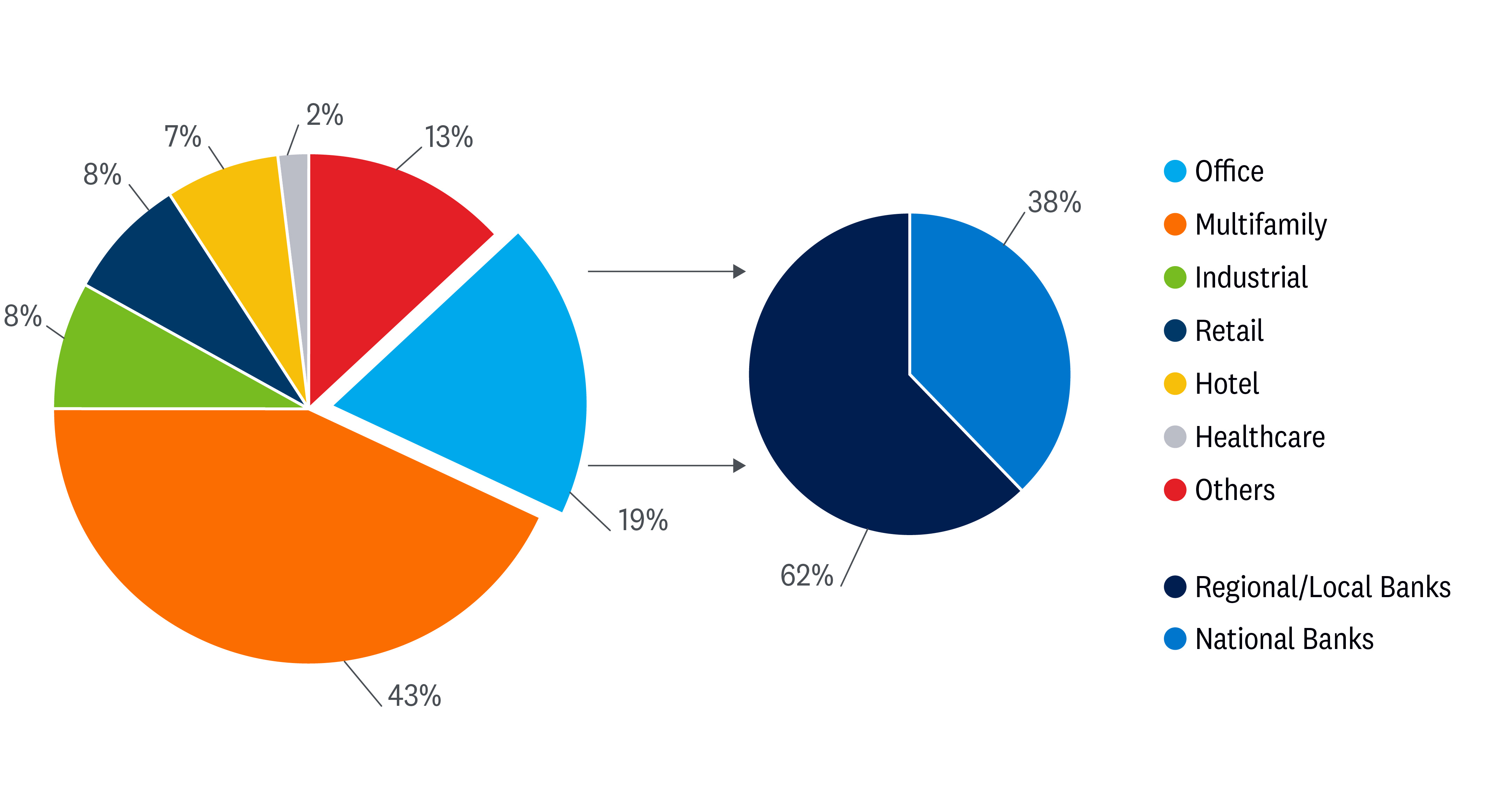 Pie chart of U.S. commercial loans depicting the office sector makes up 19% of those loans and regional banks account for 62% of office lending. 
