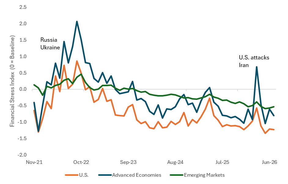 This line chart provides the financial conditions across the U.S., advanced economies, and emerging markets. 