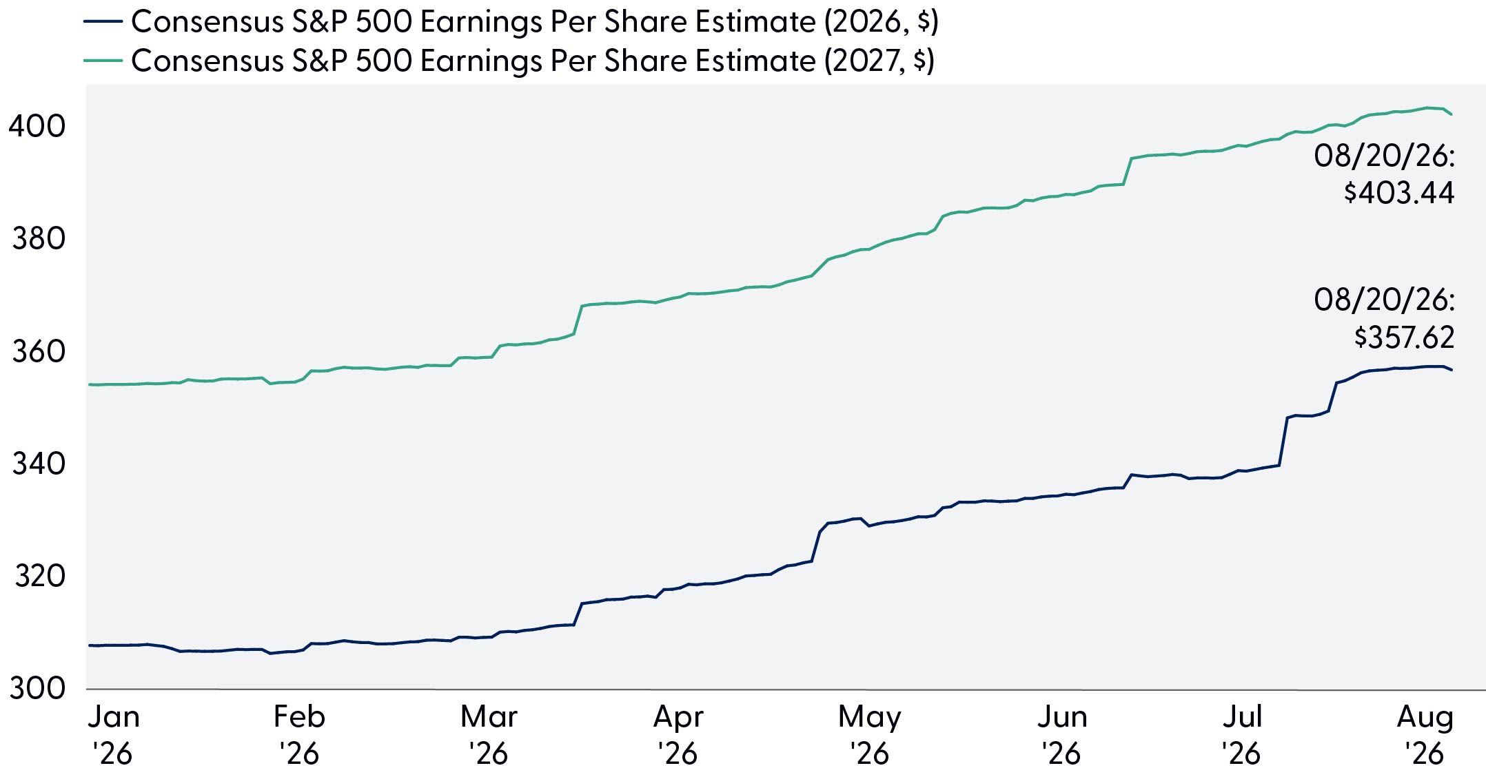 Line graph comparing consensus S&P 500 earnings per share estimates for 2026 and 2027, highlighting S&P 500 earnings estimates continue to march higher.