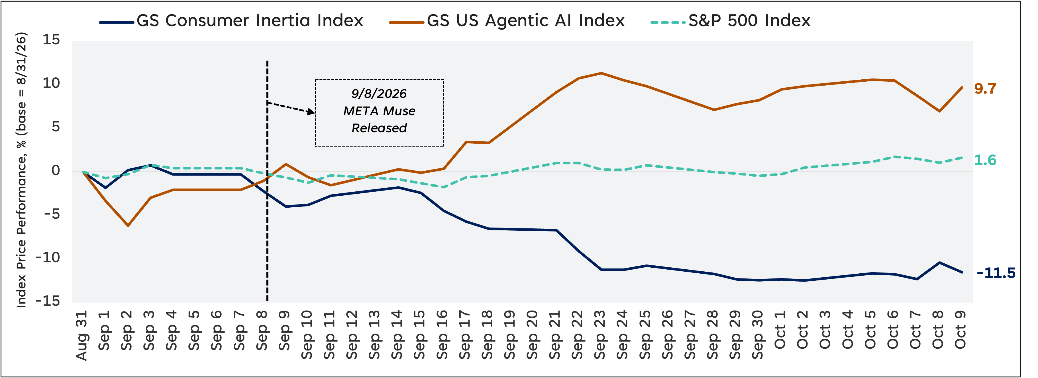 Line chart showing Agentic AI rising 9.7% since Aug. 31, while Consumer Inertia falls 11.5% and the S&P 500 gains 1.6%.