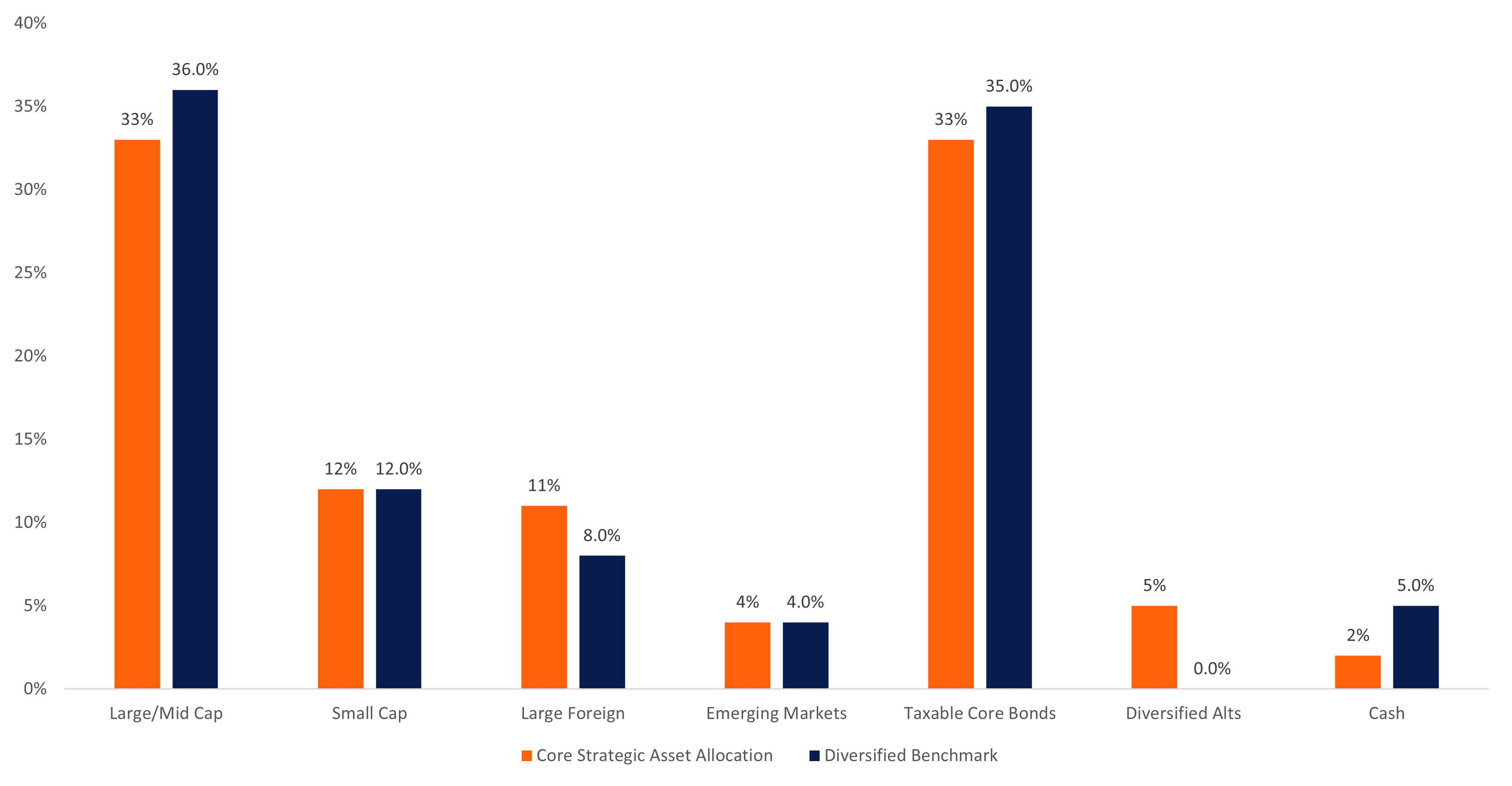 Chart depicting the LPL Research Growth with Income investment objective reflects the strategic asset allocation compared with GWI benchmark weights.