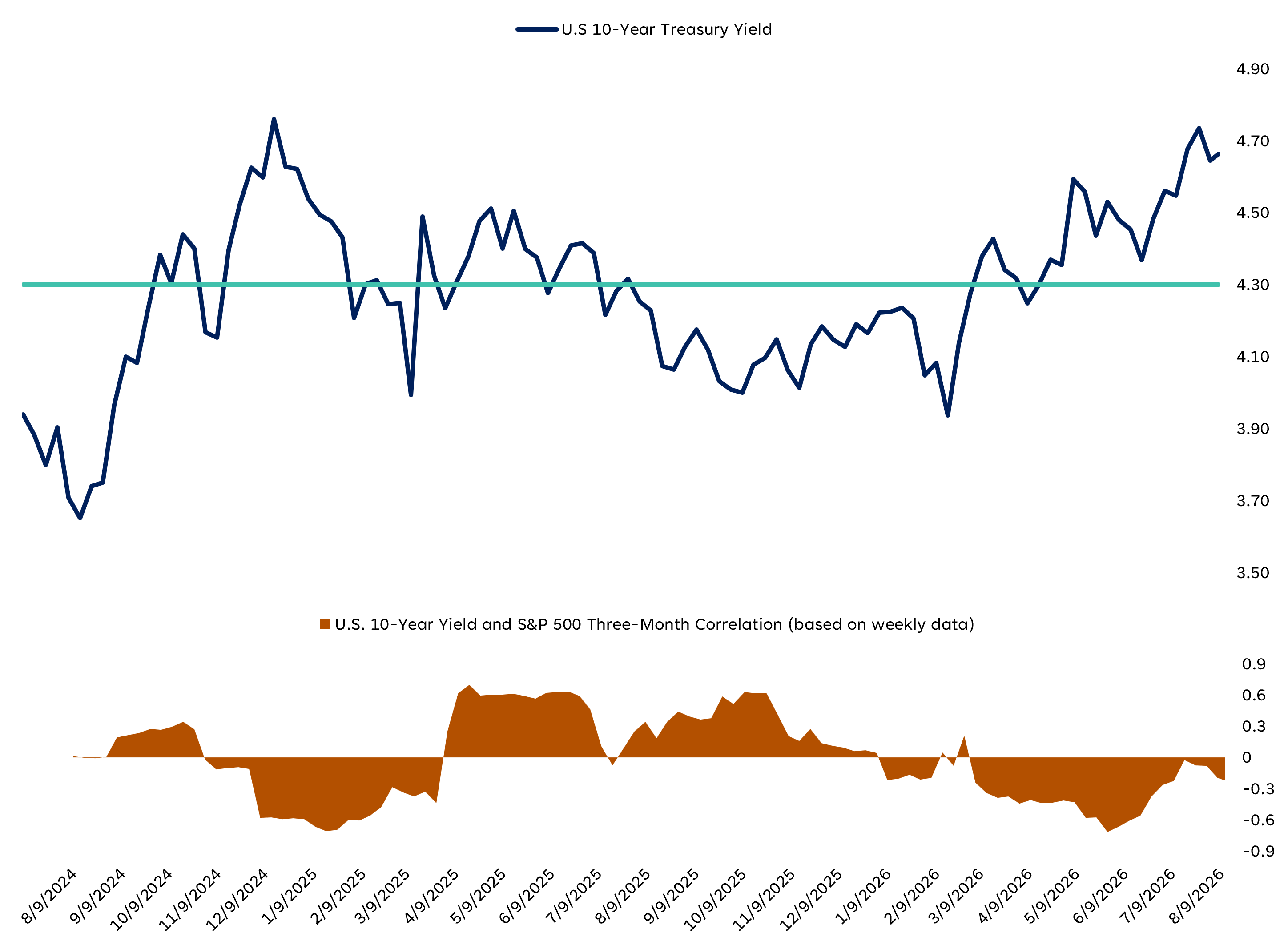 The 10-year Treasury yield has risen above 4.6%, while its three-month correlation with the S&P 500 has turned negative, suggesting stocks and yields are moving in opposite directions.