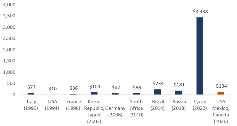 This bar chart provides the cost per game for previous FIFA world cups.