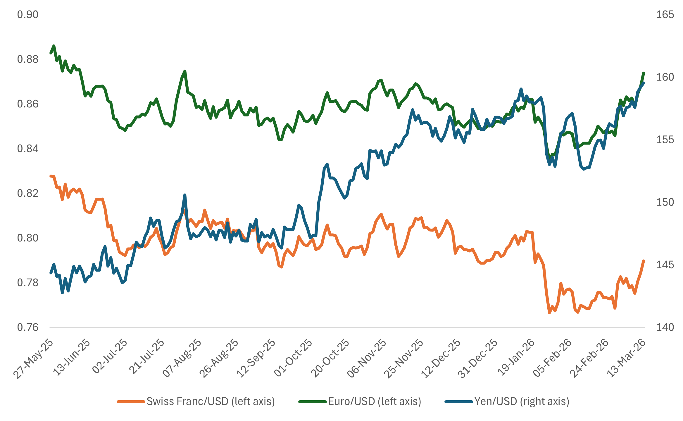Line graph comparing the U.S. dollar to Swiss franc, the euro, and Japanese yen from May 2025 to March 2026. 