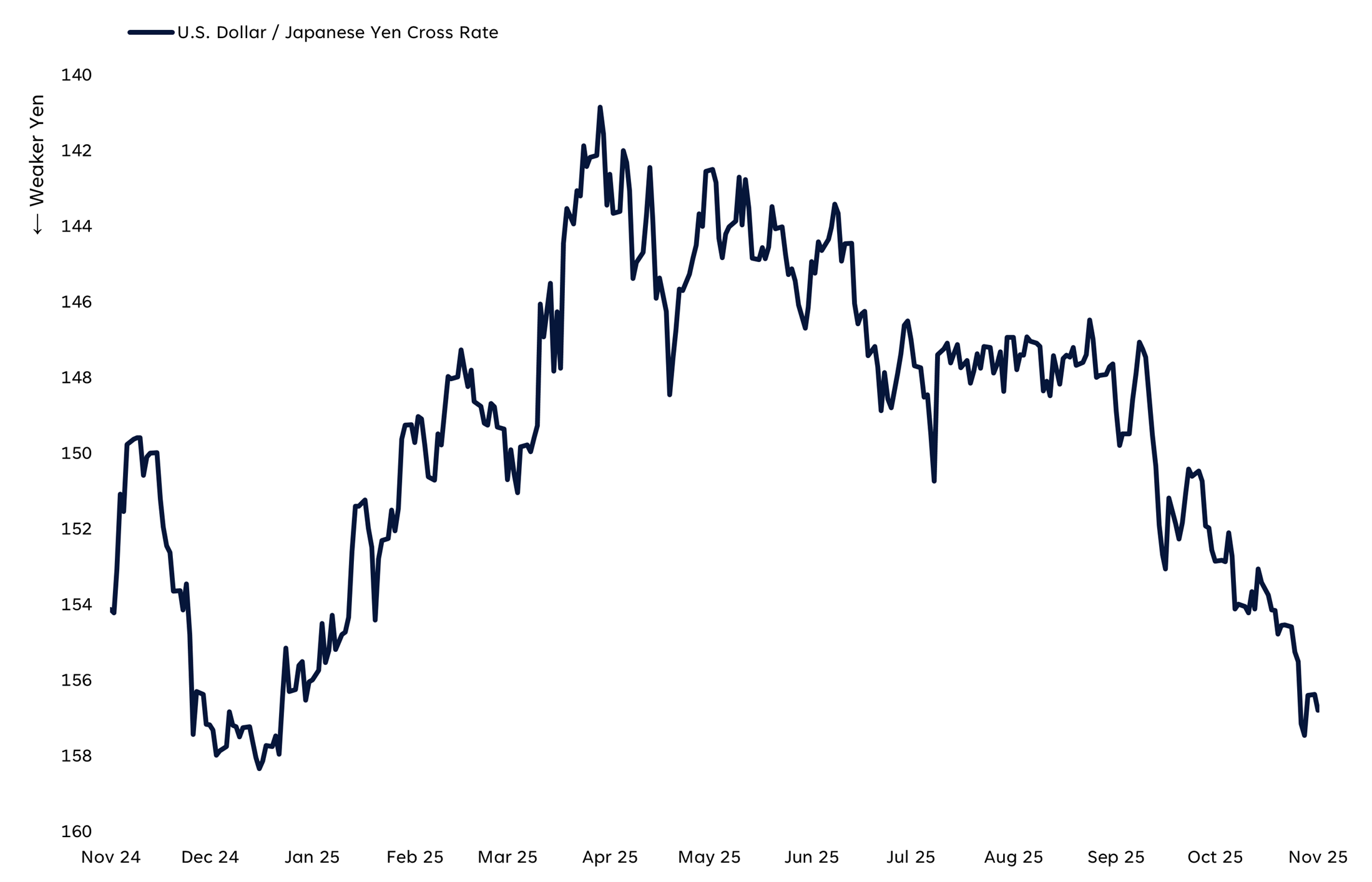 This line chart provides the performance of the dollar compared to the yen. 