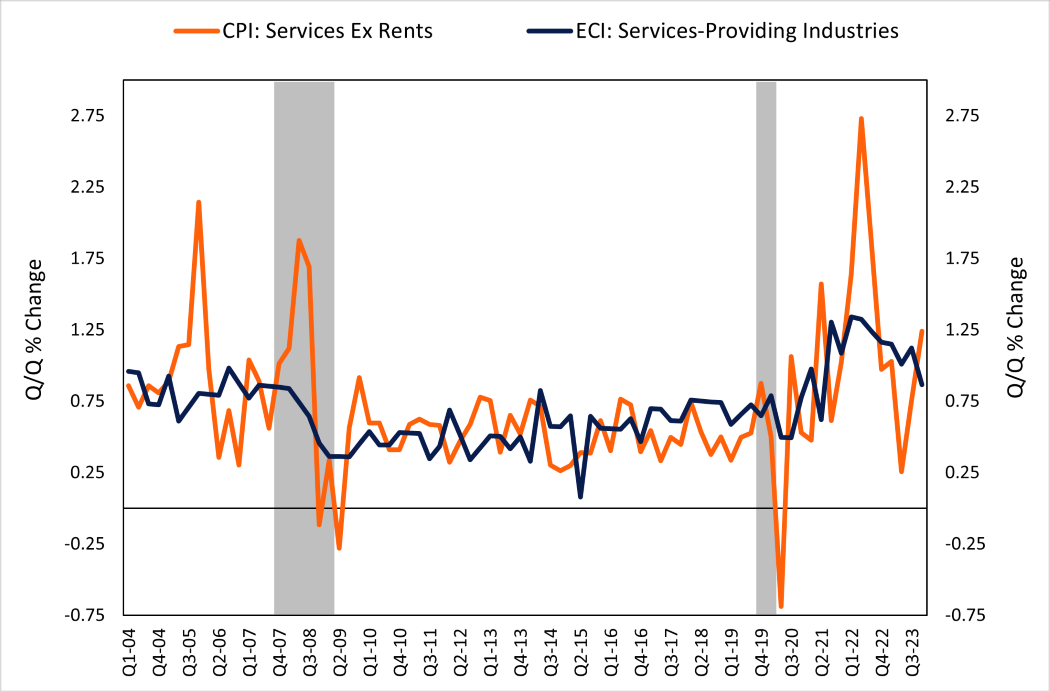 Line graph depicting compensation easing in the service-providing industries versus Consumer Price Index from 2005–2024 as described in preceding paragraph. 