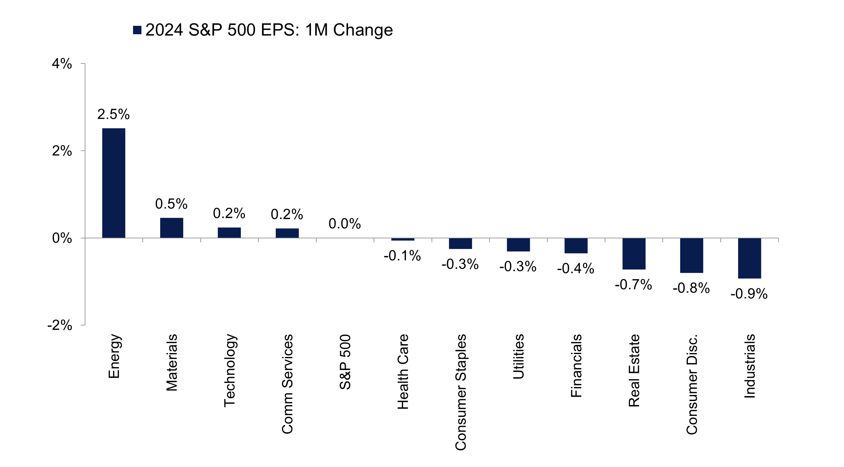 Bar graph of S&P 500 sector EPS depicting energy having the strongest revisions as described in the preceding paragraph.