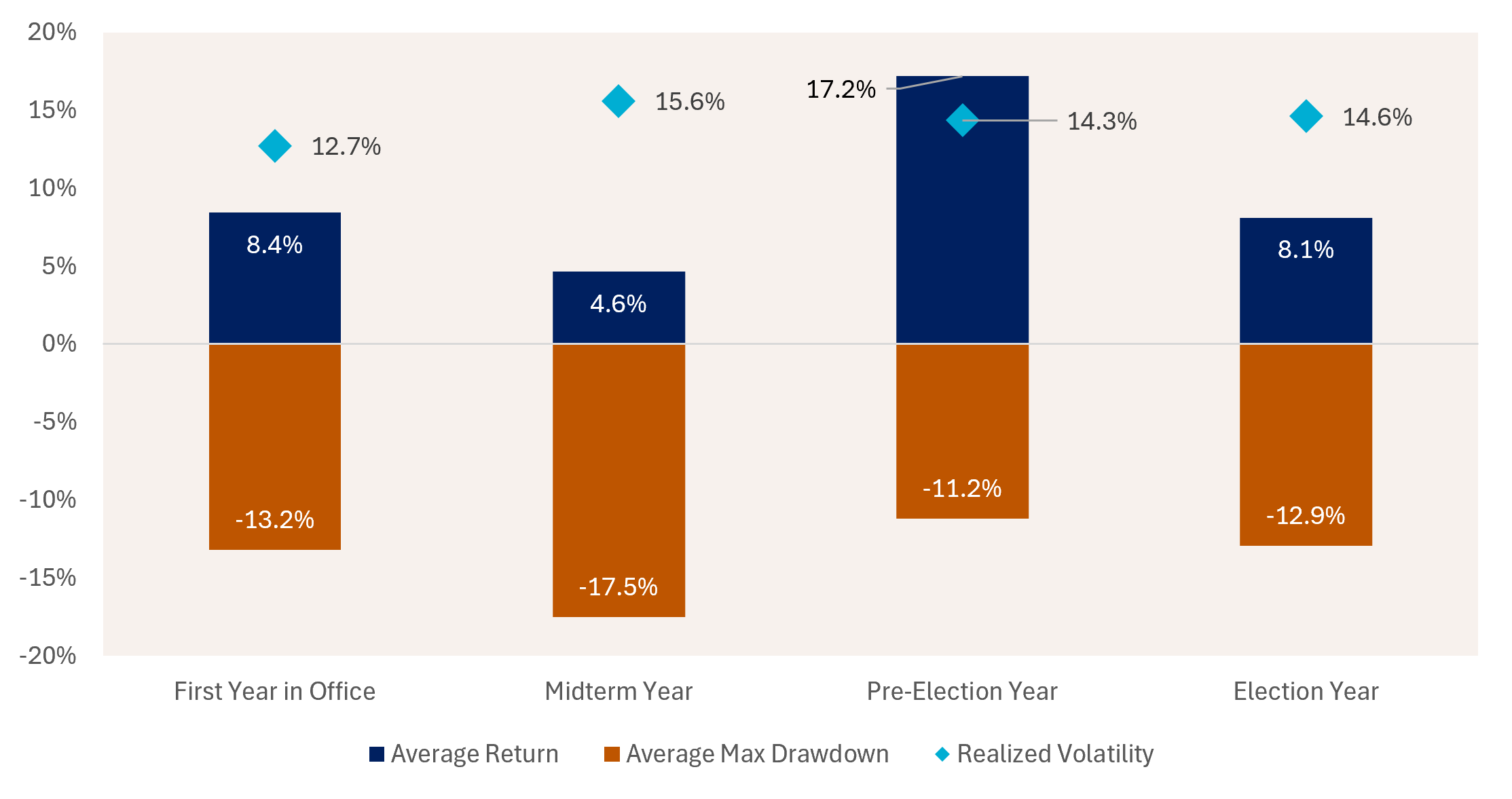 Bar graph highlighting equity performance in past presidential cycles — first year in office, midterm year, pre-election year, and election year. 