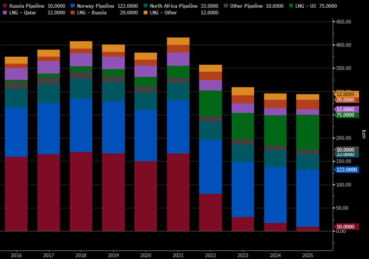 bar graph highlighting where Europe have sourced their gas from 2016 to 2025, from 8 different sources
